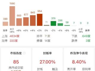 突发！沪深两市成交金额突破3万亿