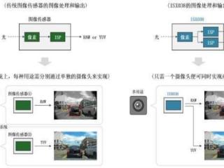 索尼发布新款车载CMOS图像传感器ISX038，支持双系统独立输出