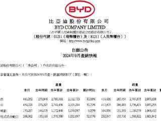 卖爆！比亚迪销量超44万辆