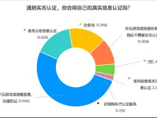 四成孩子使用父母账号，三成家长不知情！