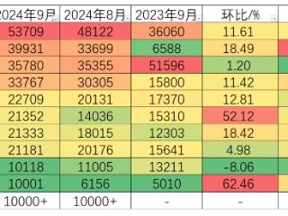 13家新势力销量全面开花，却没通知智己和哪吒？