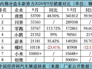 懿探究竟：小鹏超蔚来 零跑出海忙 哪吒阴霾中