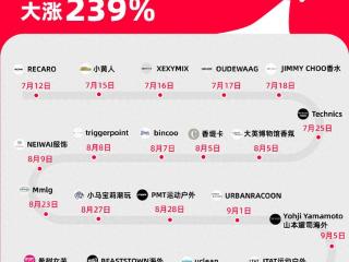 双11前天猫新入驻品牌大涨239%服饰赛道最火 广东创牌最多