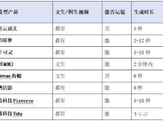 中国版Sora哪家强？实测8款视频生成大模型，结果意外