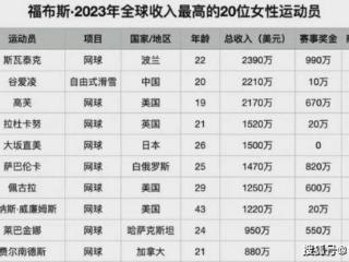 2024奖金排名：郑钦文近2000万排第8，生涯新高！萨巴伦卡高居第1