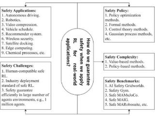 安全强化学习方法、理论与应用综述，慕工大、同济等深度解析