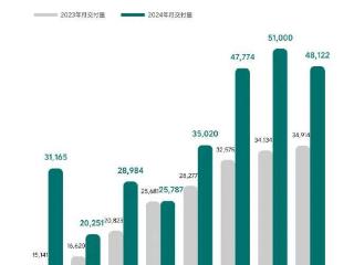 上市5个月销量超10万辆，理想L6都卖哪去了？| 一句话点评