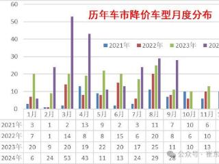 专家解读 | 2024年1-9月新车降价分析