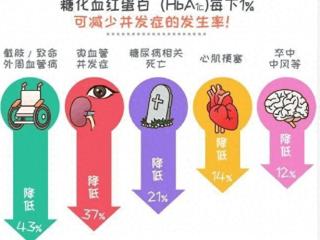 糖化血红蛋白超7，主要有5大原因，降糖化请做好6件事