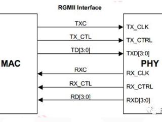 FPGA 控制 RGMII 接口 PHY芯片基础