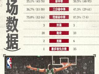 NBA揭幕战:29记3分球平记录,塔图姆37+10,凯尔特人132:109尼克斯