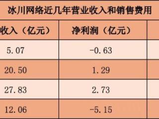 收入12亿，销售费用却达14亿！这家A股游戏公司，巨亏买流量？