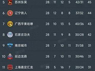 中甲最新积分榜：大连2-1绝杀排第2，广西1-4排第7，苏州0-0排第5