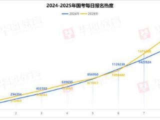 国考报名仅剩2天 河南仍有9个岗位无人报