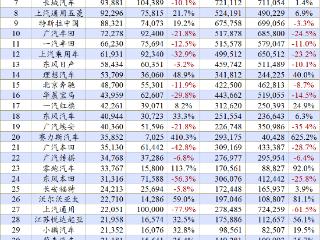 9月车企排名：比亚迪奇瑞吉利，新势力羡慕不来|一句话点评