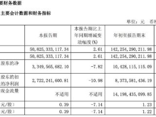 利润下滑！长城汽车最新财报