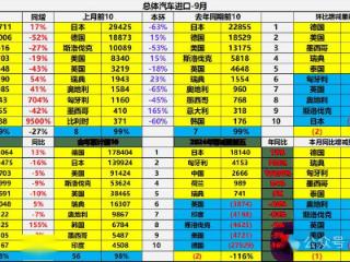 大幅下滑！进口车销量榜公布