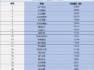 燃油车跌惨了？9月燃油轿车销量榜单出炉 16款销量过万 迈腾第五