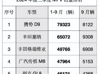 MPV前三季度销量累计排名出炉，赛那、腾势D9领衔