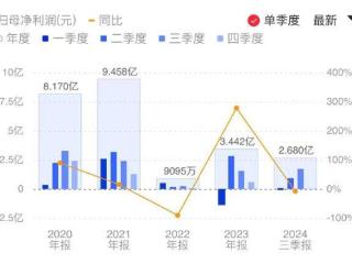 珠海冠宇前三季度营收、净利双降 再向子公司提供贷款