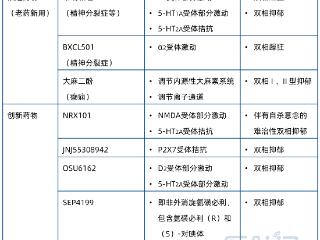 双相障碍新药研发进展：两条路线，七大在研