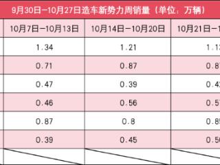 新势力10月第4周销量榜：“增程三霸”前三难撼！周销均8000+