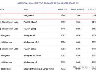 神秘模型“小熊猫”一夜刷屏：排名超Flux、Midjourney