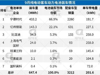 9月客车电池装车：宁德时代占67%、亿纬锂能占22%、比亚迪占5%