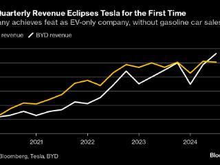 比亚迪季度营收首次超过特斯拉