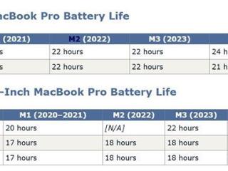 新款MacBook Pro成为史上续航最强的苹果笔记本：续航长达24小时