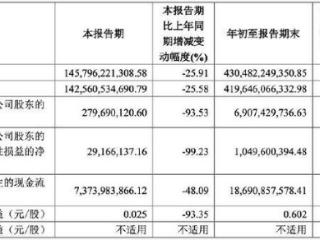 财报透视｜上汽集团三季度净利下滑逾9成，连续三个月销量跌幅超过35%