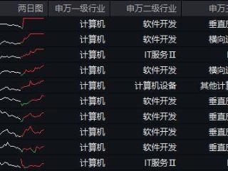 华为产业链大涨，鸿蒙概念活跃。南天信息等3股涨停，信创ETF基金逆市收红