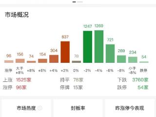 A股午评：沪指探底回升涨0.6%，高位股全线大跌