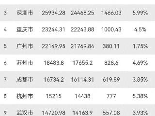 前三季度全国GDP10强城市：广州第5，成都远超杭州，南京垫底