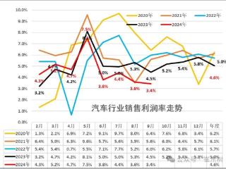 汽车行业看似繁荣，实则利润跌至冰点