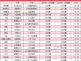 合资车1-9月销量降幅TOP20：有车跌80%！有热销车腰斩