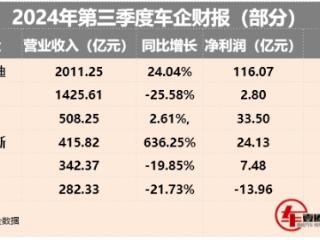 车企三季度财报丨比亚迪营收首超特斯拉，赛力斯“躺赚”成赢家