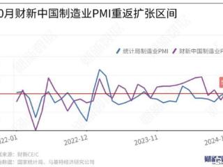 重回扩张区间！10月财新中国制造业PMI升至50.3