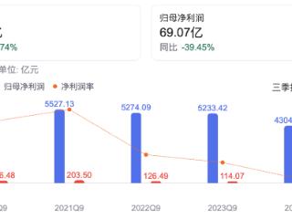 前三季度仅赚69亿元，上汽要“跪着做人”