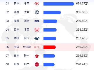 1-9月全球汽车品牌销量，丰田断崖式领先，比亚迪排名全球第6