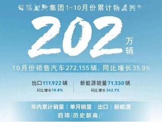 奇瑞销量大爆发：年内突破200万辆，燃油车与新能源双丰收！