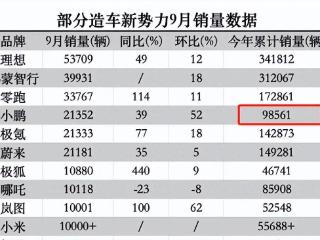 销量、业绩双承压：小鹏P7+将至，能否经住考验？