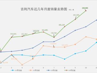 新能源暴增83%，各板块销量创纪录，吉利是如何全面爆发的？