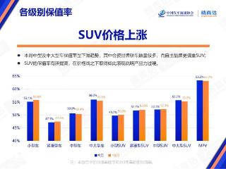 10月汽车保值率榜单出炉！