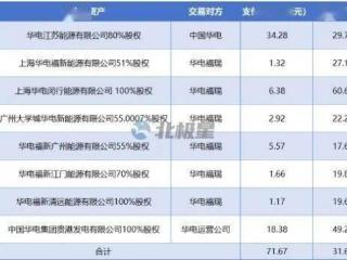 火电正当时？电力央企定下近百亿收购！