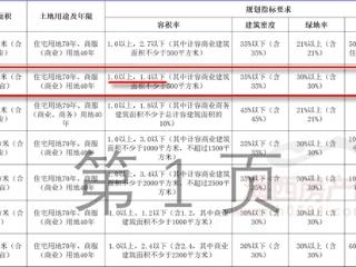 紧邻三坊七巷、容积率1.4！福州鼓楼上架13.3亩宅地，起始楼面价24647元/㎡