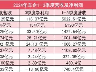 车企三季度赚钱排行榜：比亚迪单季超百亿，赛力斯毛利率第一