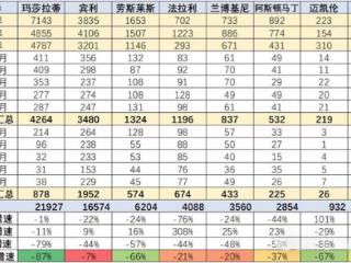 罕见暴跌87%！跑车界“皇后”中国市场月销仅38辆，这款车报价降至50.08万元起！发生了什么？