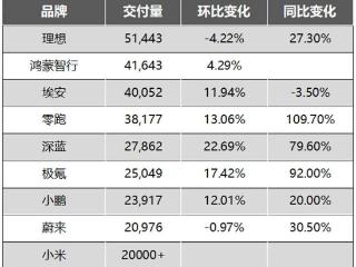 10月造车新势力：哪吒出门“闹海”？小米破2万！