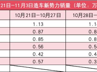 新势力11月第1周销量榜：三家超8000，小米“腰斩”，哪吒再缺席